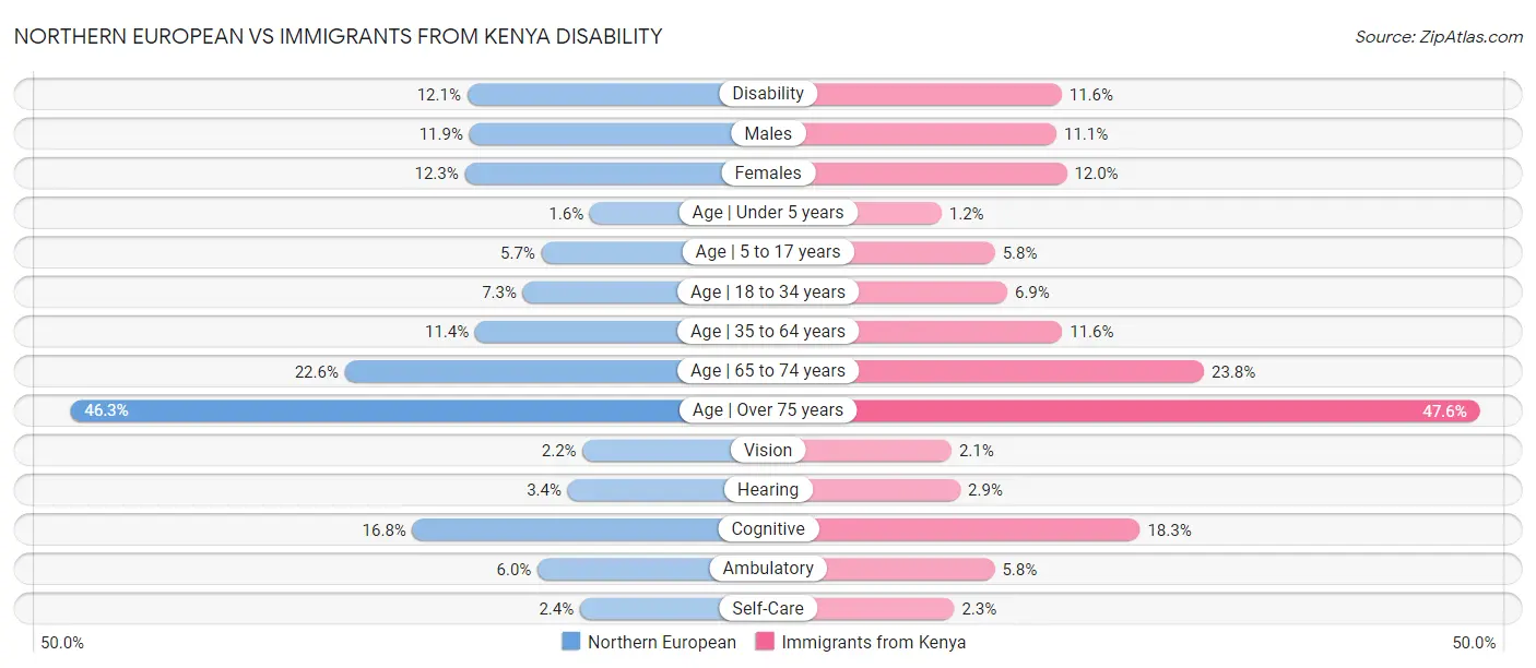 Northern European vs Immigrants from Kenya Disability