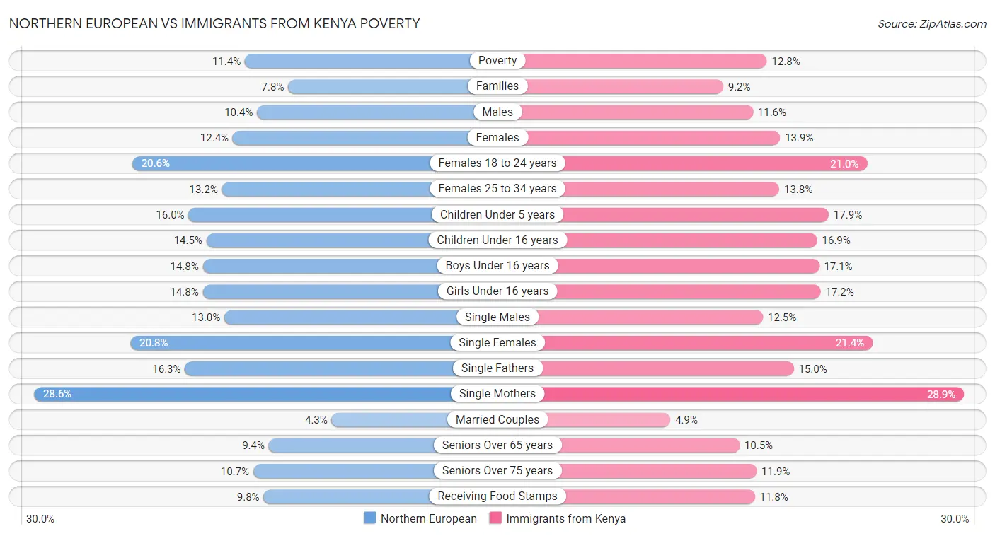 Northern European vs Immigrants from Kenya Poverty