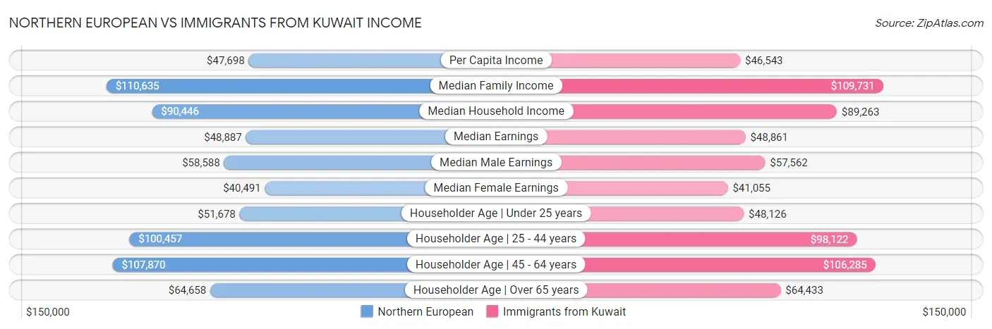 Northern European vs Immigrants from Kuwait Income