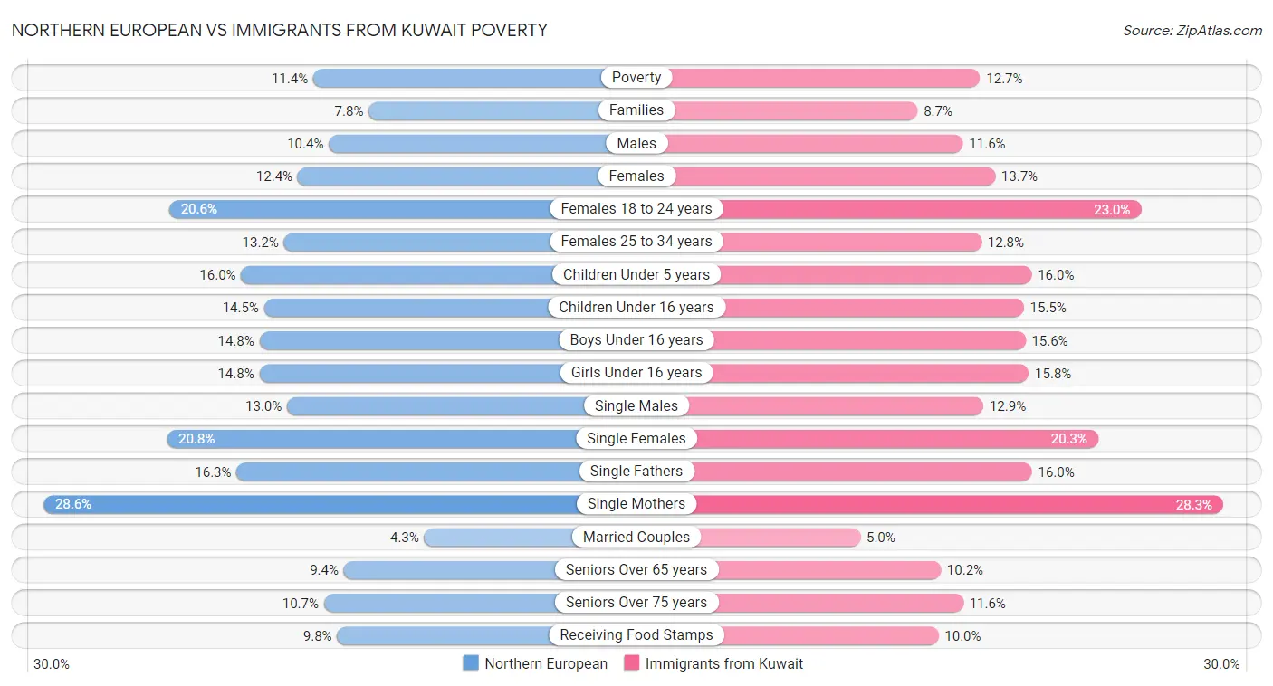 Northern European vs Immigrants from Kuwait Poverty