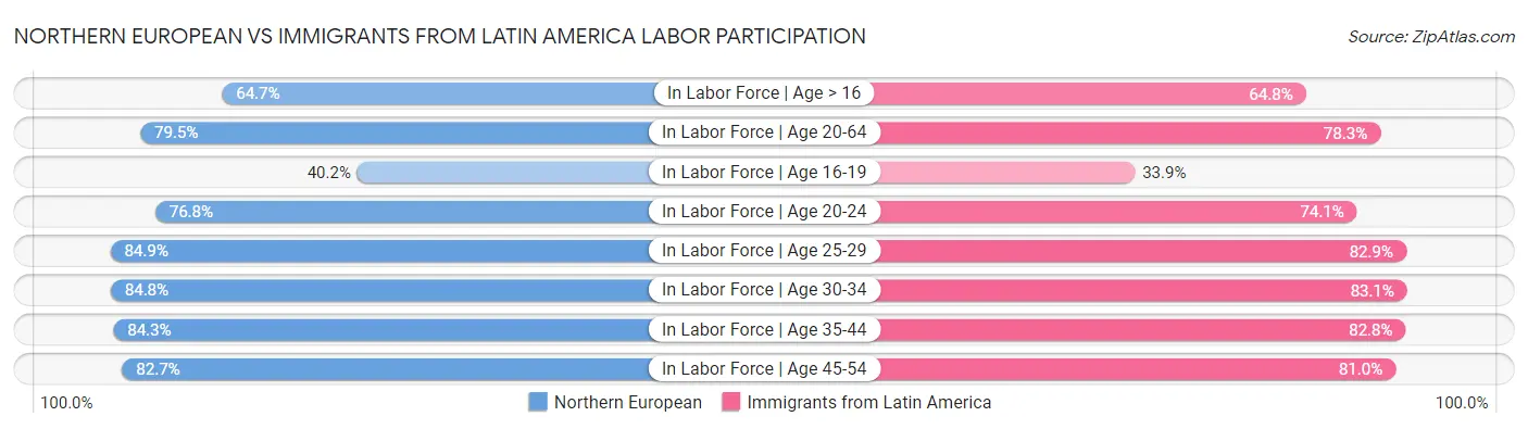 Northern European vs Immigrants from Latin America Labor Participation