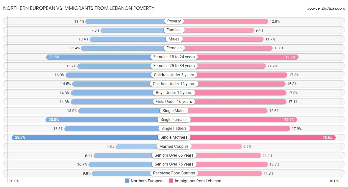 Northern European vs Immigrants from Lebanon Poverty