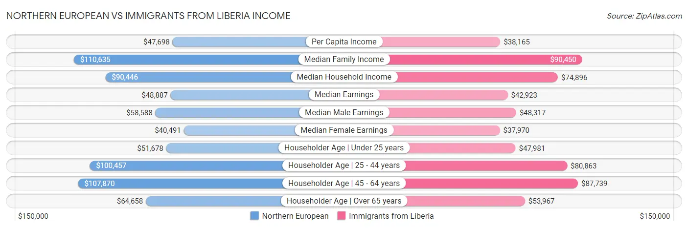 Northern European vs Immigrants from Liberia Income