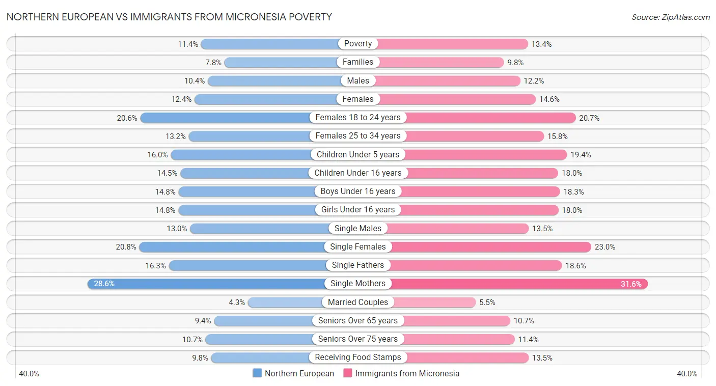 Northern European vs Immigrants from Micronesia Poverty