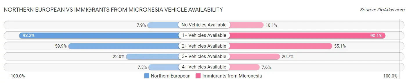 Northern European vs Immigrants from Micronesia Vehicle Availability