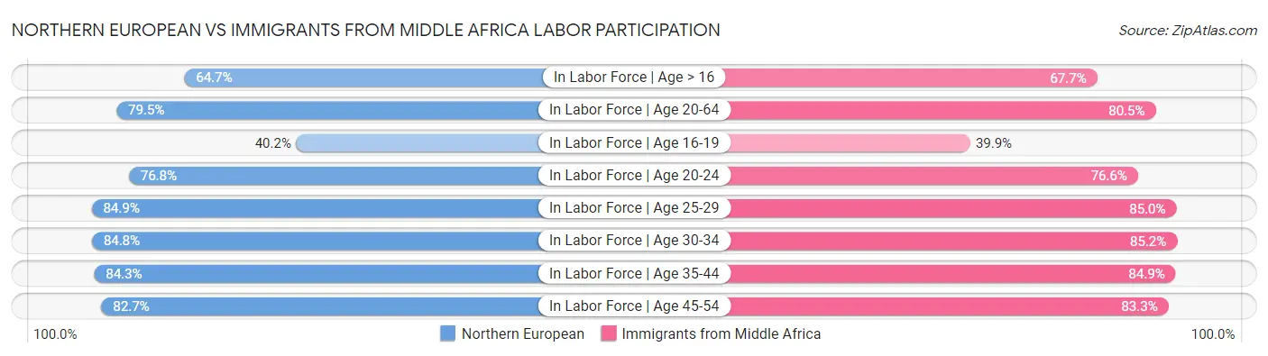Northern European vs Immigrants from Middle Africa Labor Participation