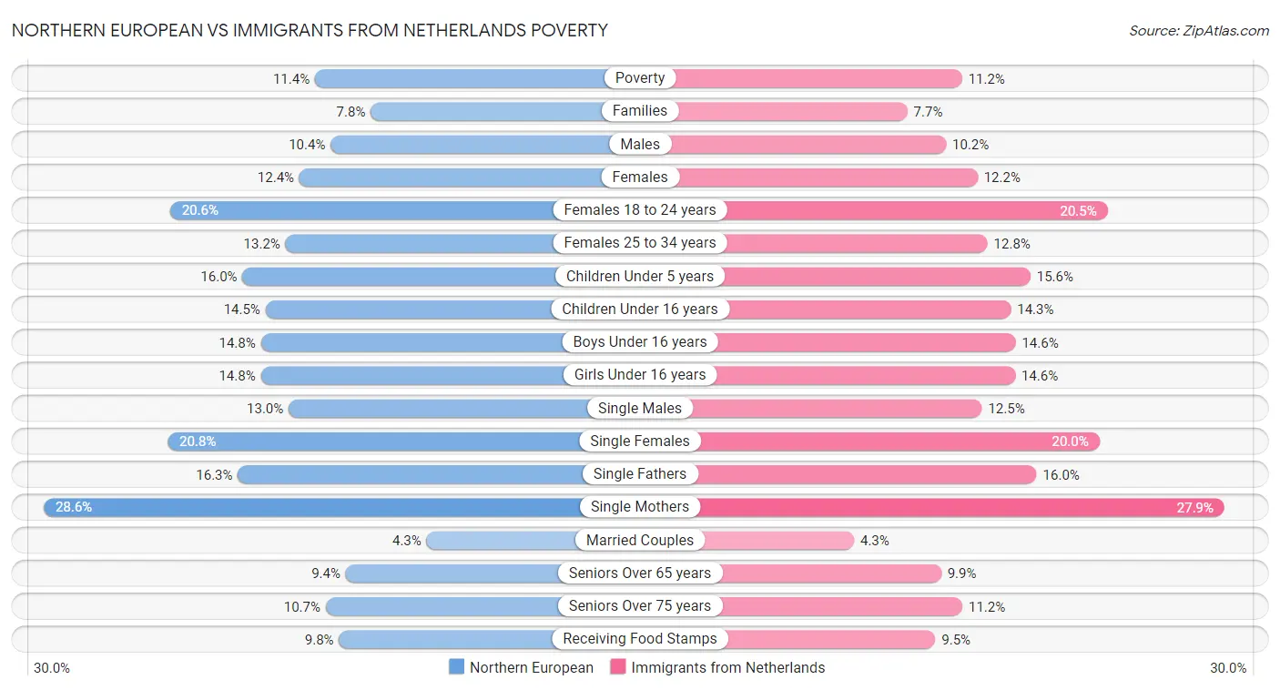 Northern European vs Immigrants from Netherlands Poverty