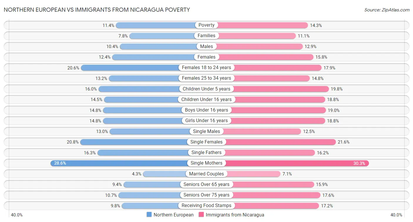 Northern European vs Immigrants from Nicaragua Poverty