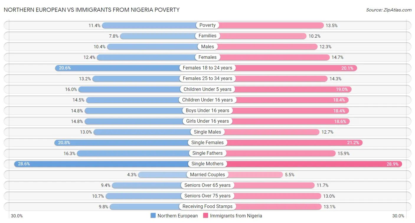 Northern European vs Immigrants from Nigeria Poverty