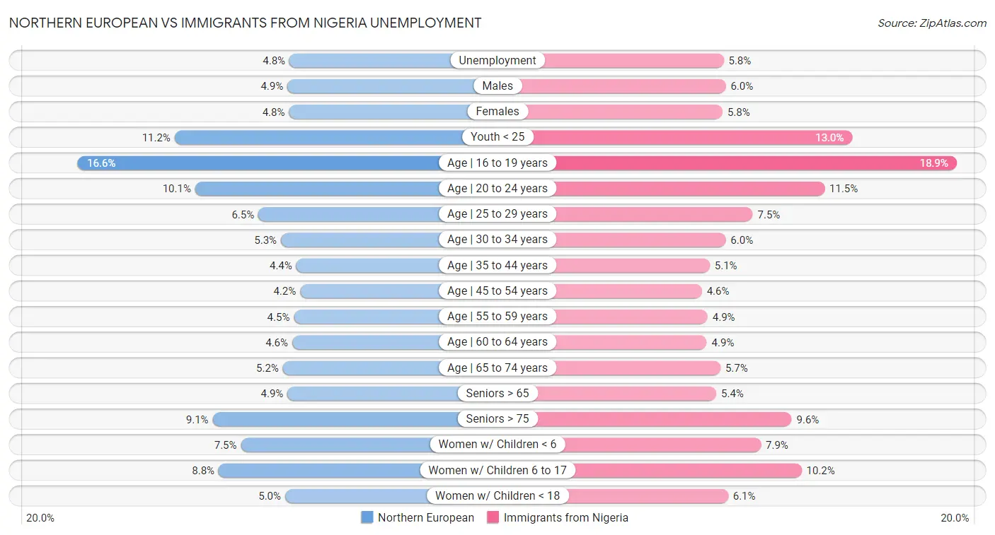 Northern European vs Immigrants from Nigeria Unemployment