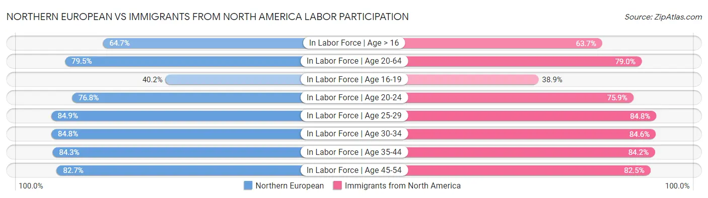 Northern European vs Immigrants from North America Labor Participation