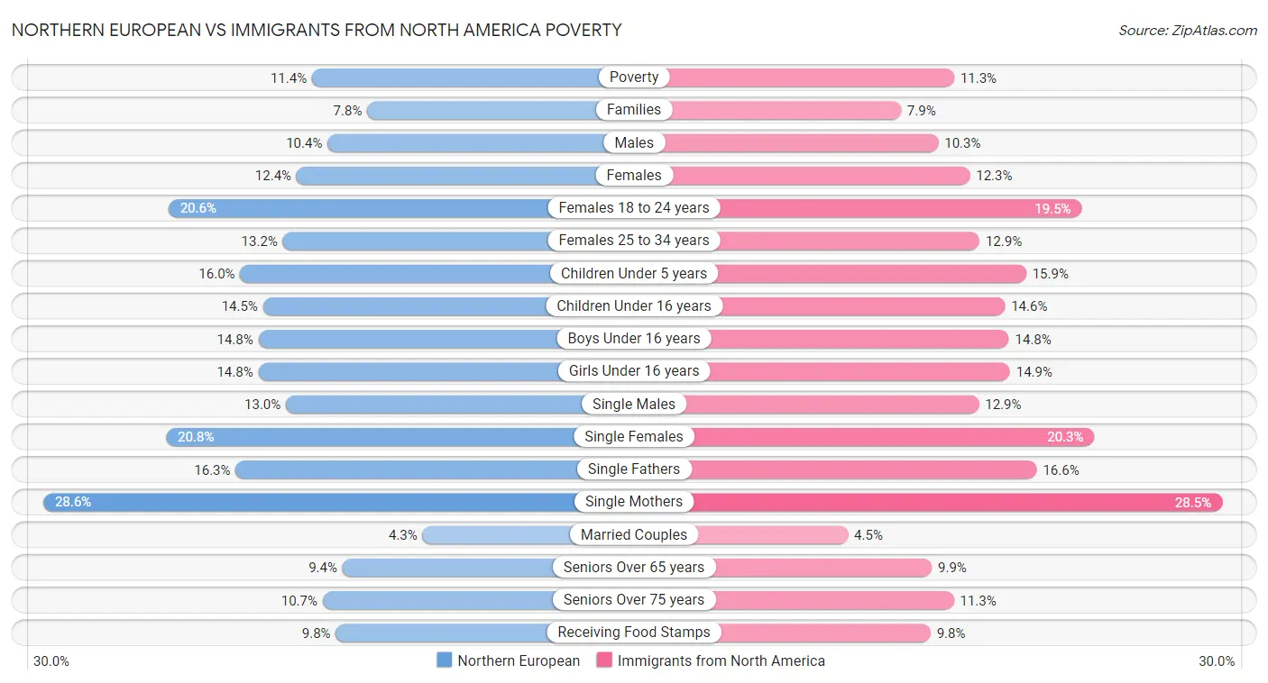 Northern European vs Immigrants from North America Poverty