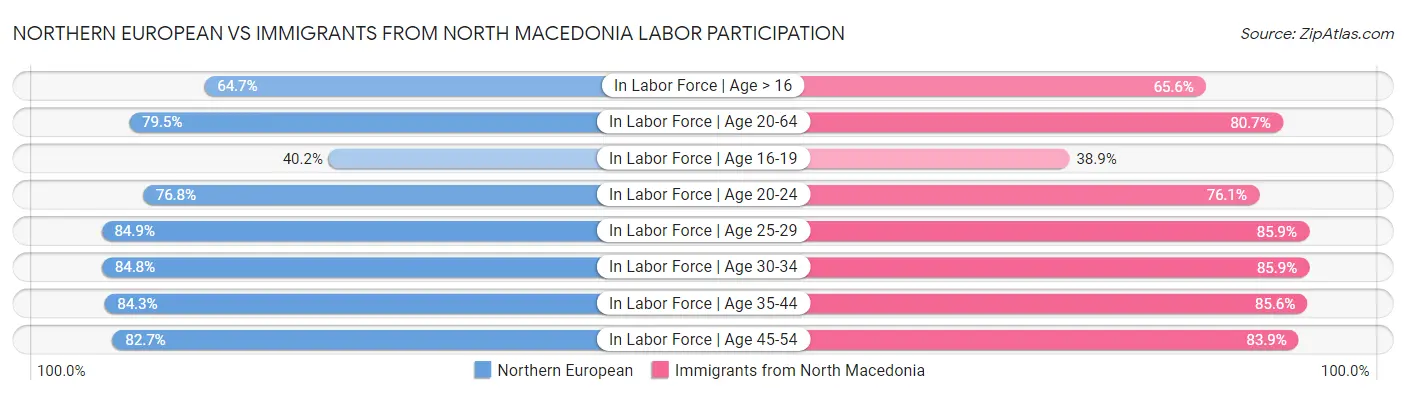 Northern European vs Immigrants from North Macedonia Labor Participation