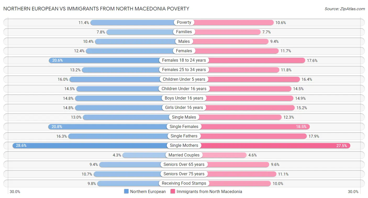 Northern European vs Immigrants from North Macedonia Poverty