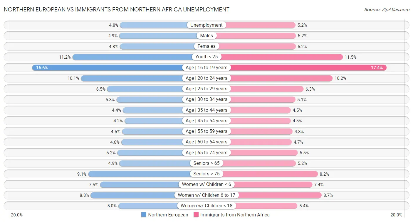 Northern European vs Immigrants from Northern Africa Unemployment