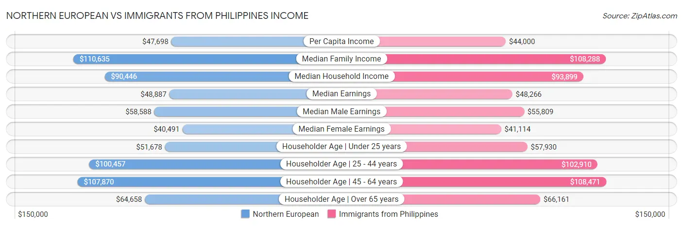 Northern European vs Immigrants from Philippines Income