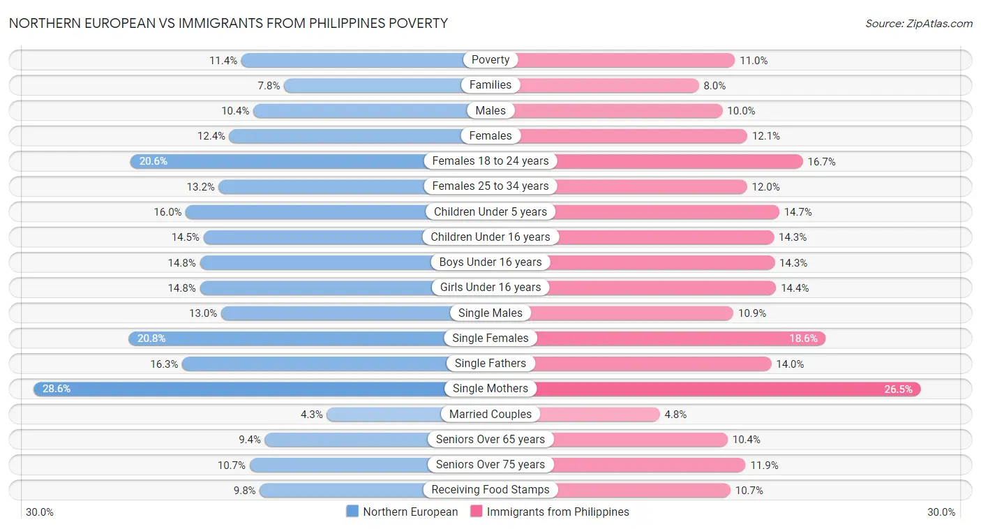 Northern European vs Immigrants from Philippines Poverty
