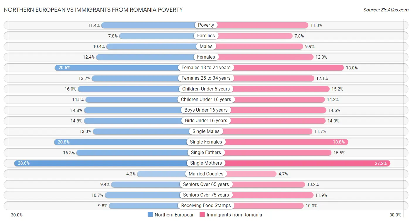Northern European vs Immigrants from Romania Poverty