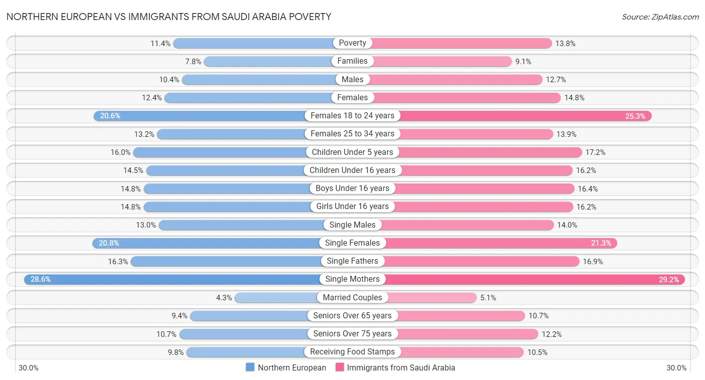 Northern European vs Immigrants from Saudi Arabia Poverty