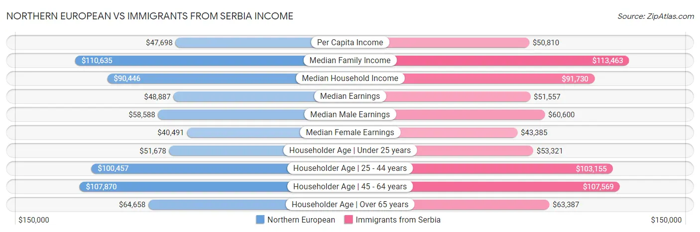 Northern European vs Immigrants from Serbia Income
