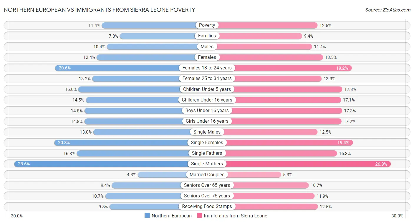 Northern European vs Immigrants from Sierra Leone Poverty