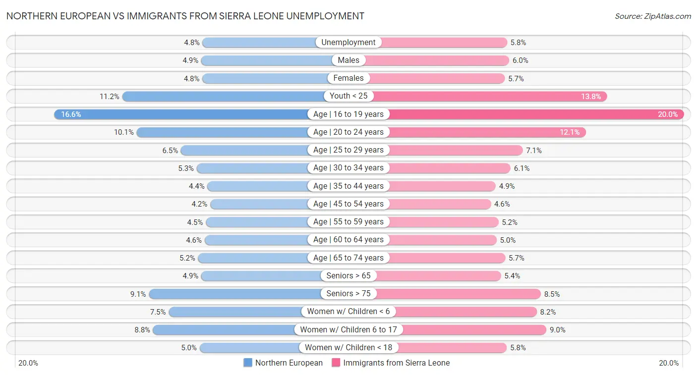 Northern European vs Immigrants from Sierra Leone Unemployment