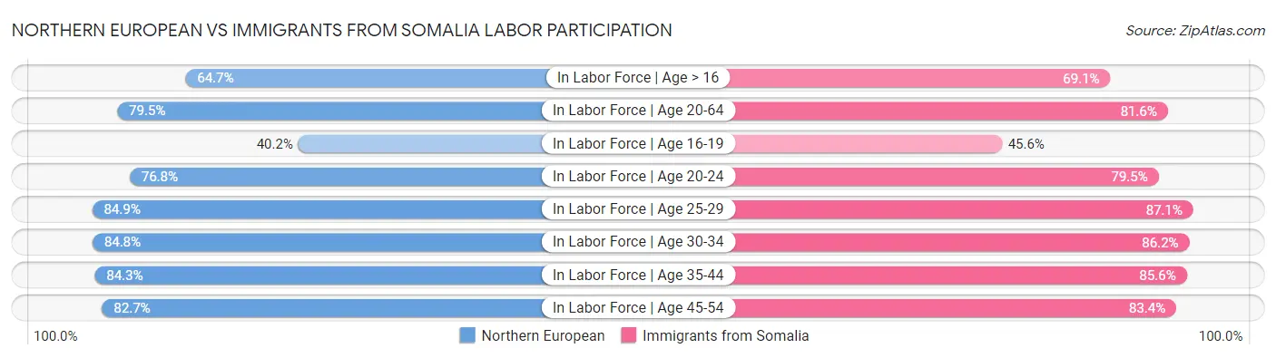 Northern European vs Immigrants from Somalia Labor Participation