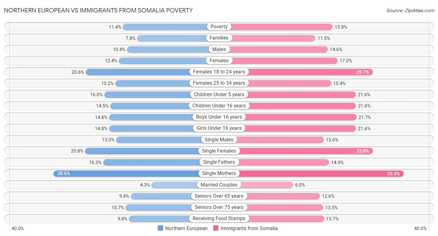 Northern European vs Immigrants from Somalia Poverty