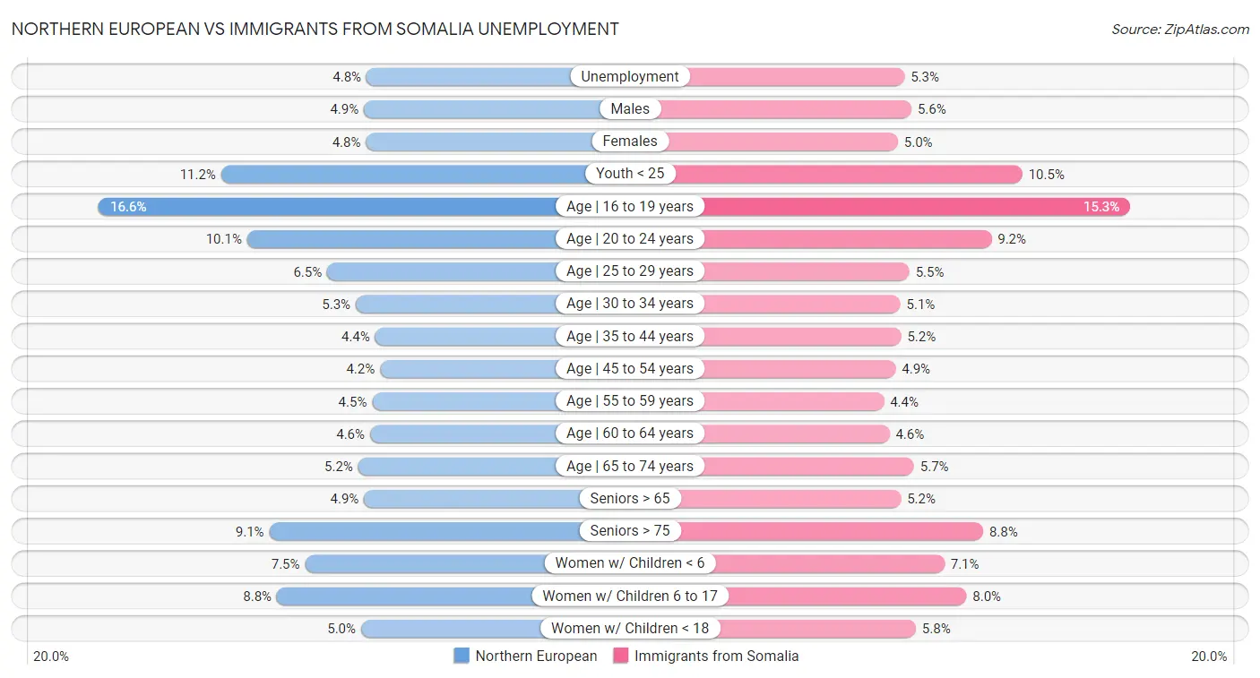 Northern European vs Immigrants from Somalia Unemployment