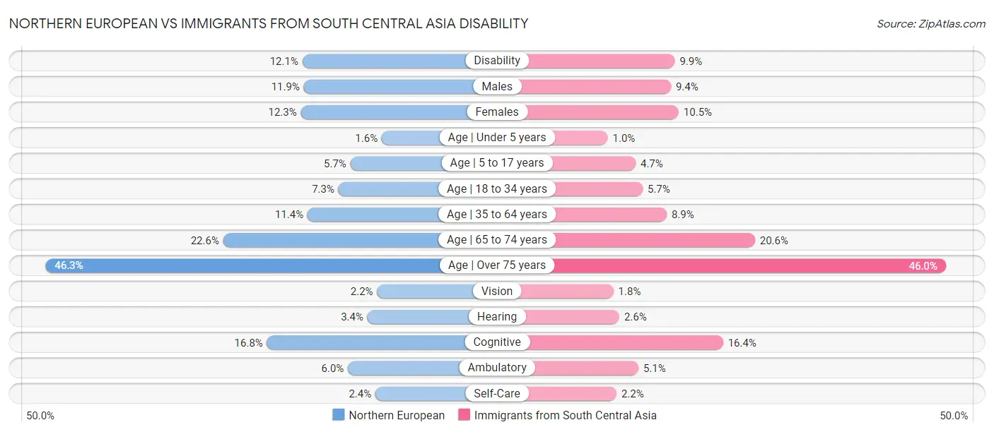 Northern European vs Immigrants from South Central Asia Disability