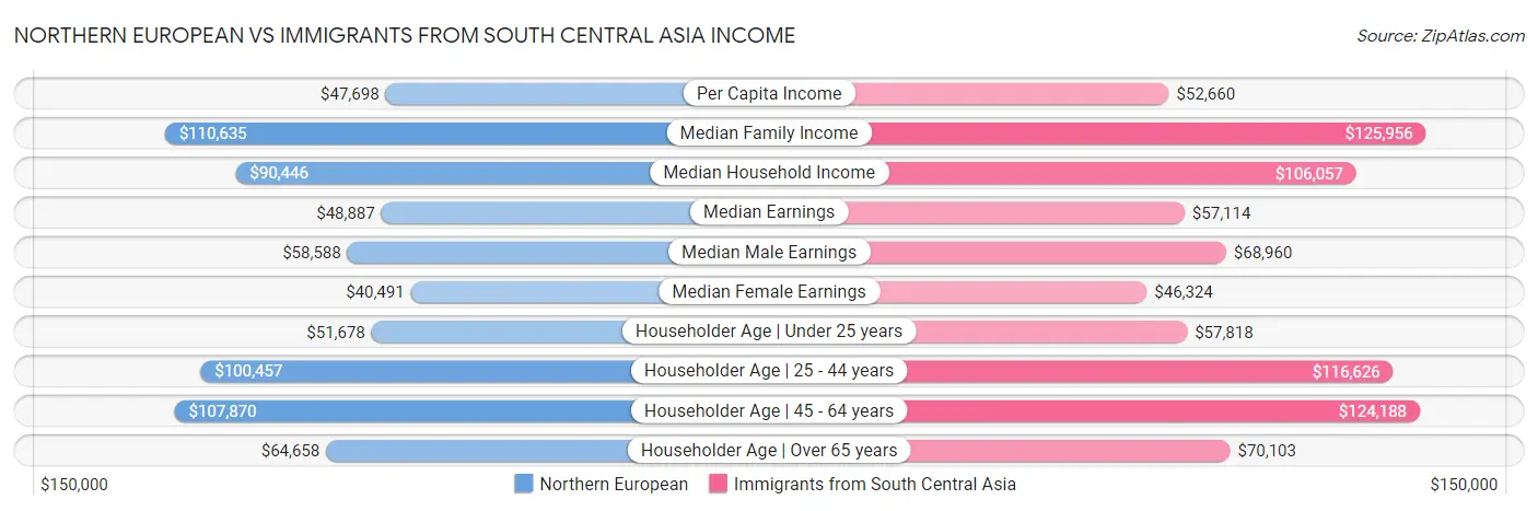 Northern European vs Immigrants from South Central Asia Income