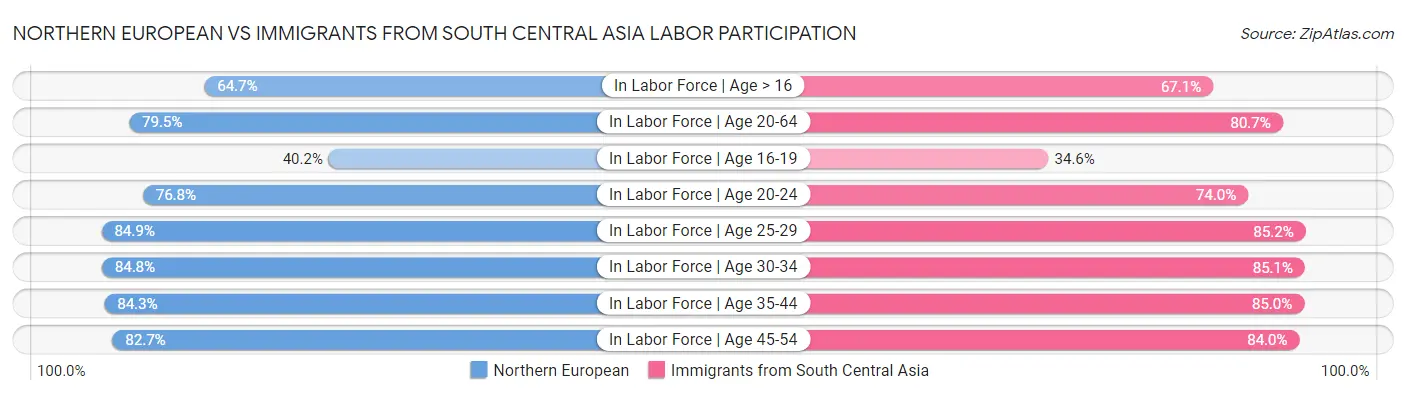 Northern European vs Immigrants from South Central Asia Labor Participation