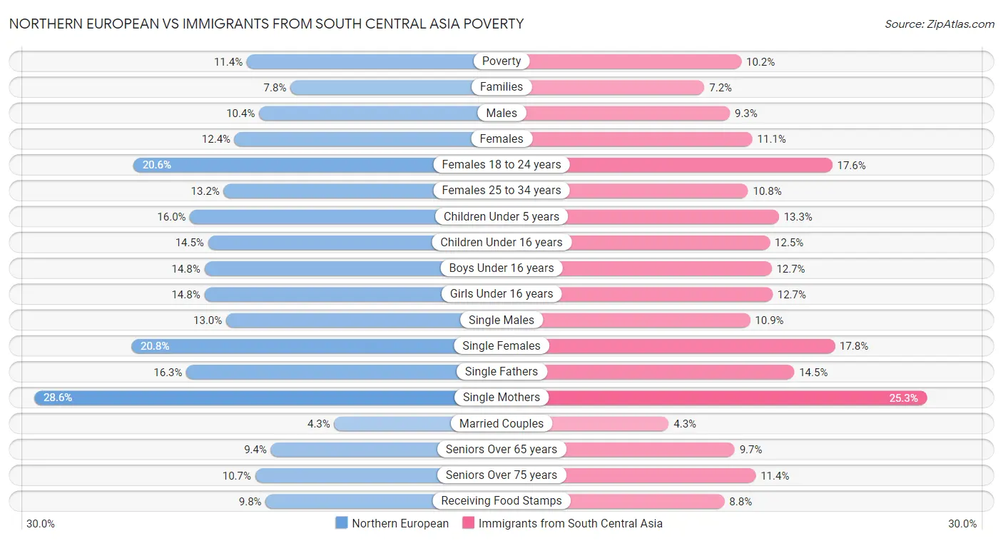 Northern European vs Immigrants from South Central Asia Poverty