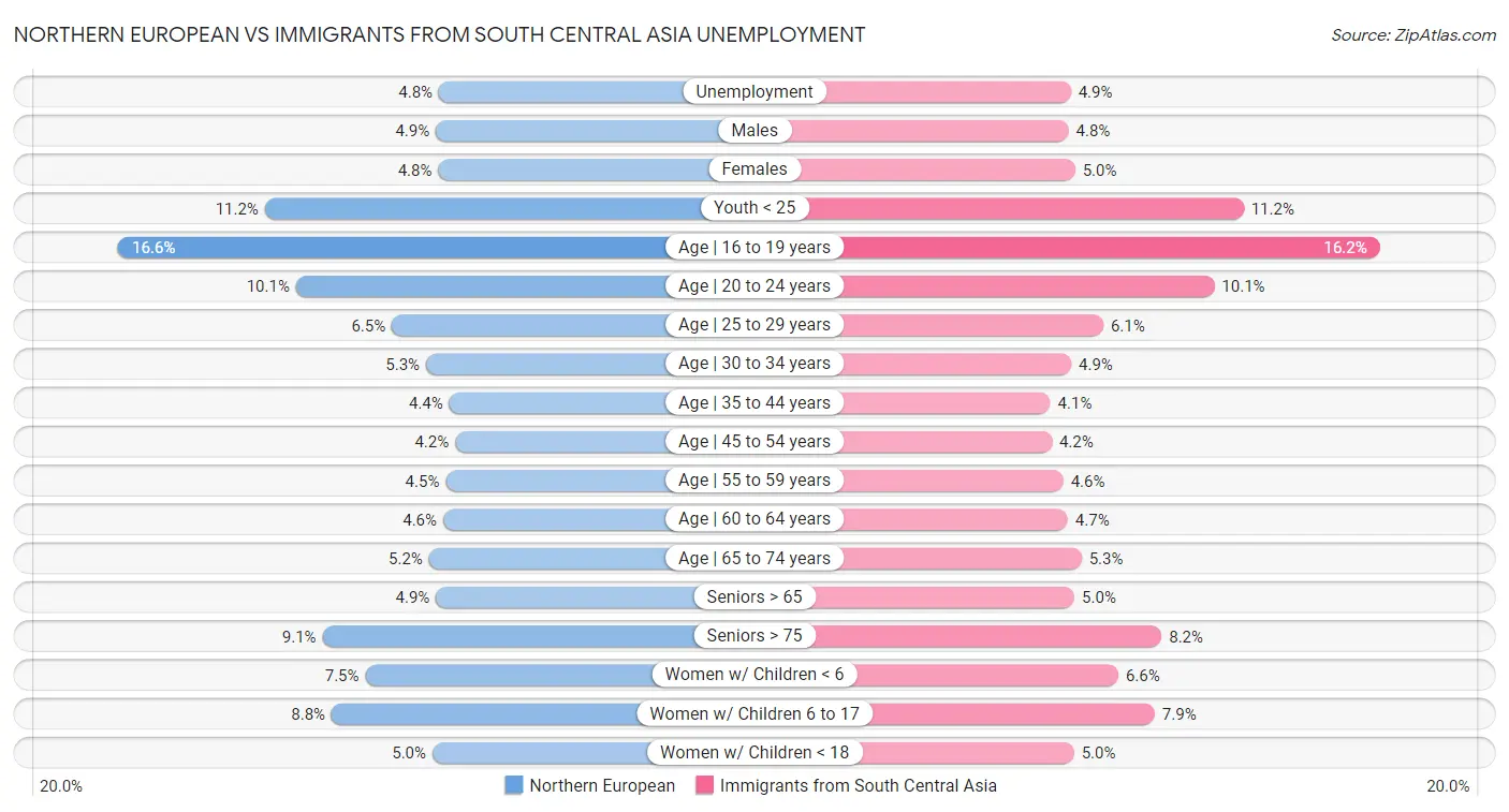 Northern European vs Immigrants from South Central Asia Unemployment