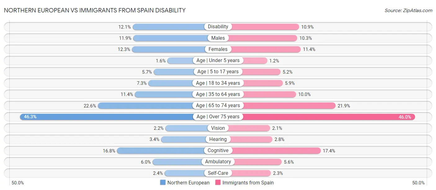 Northern European vs Immigrants from Spain Disability