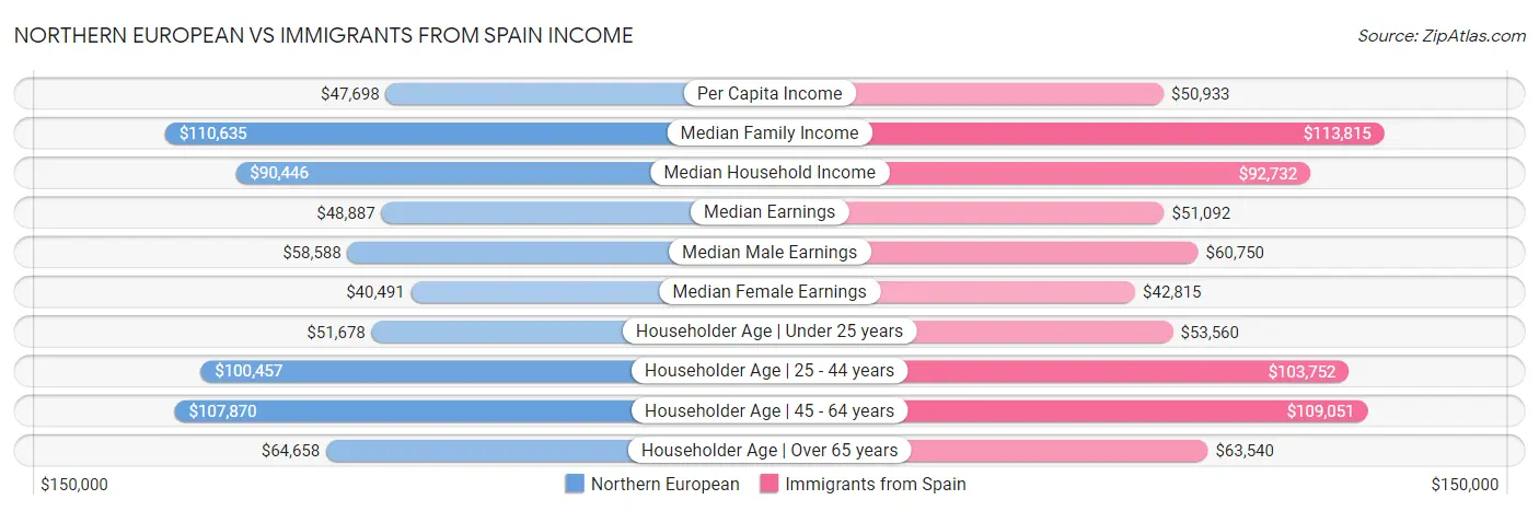 Northern European vs Immigrants from Spain Income