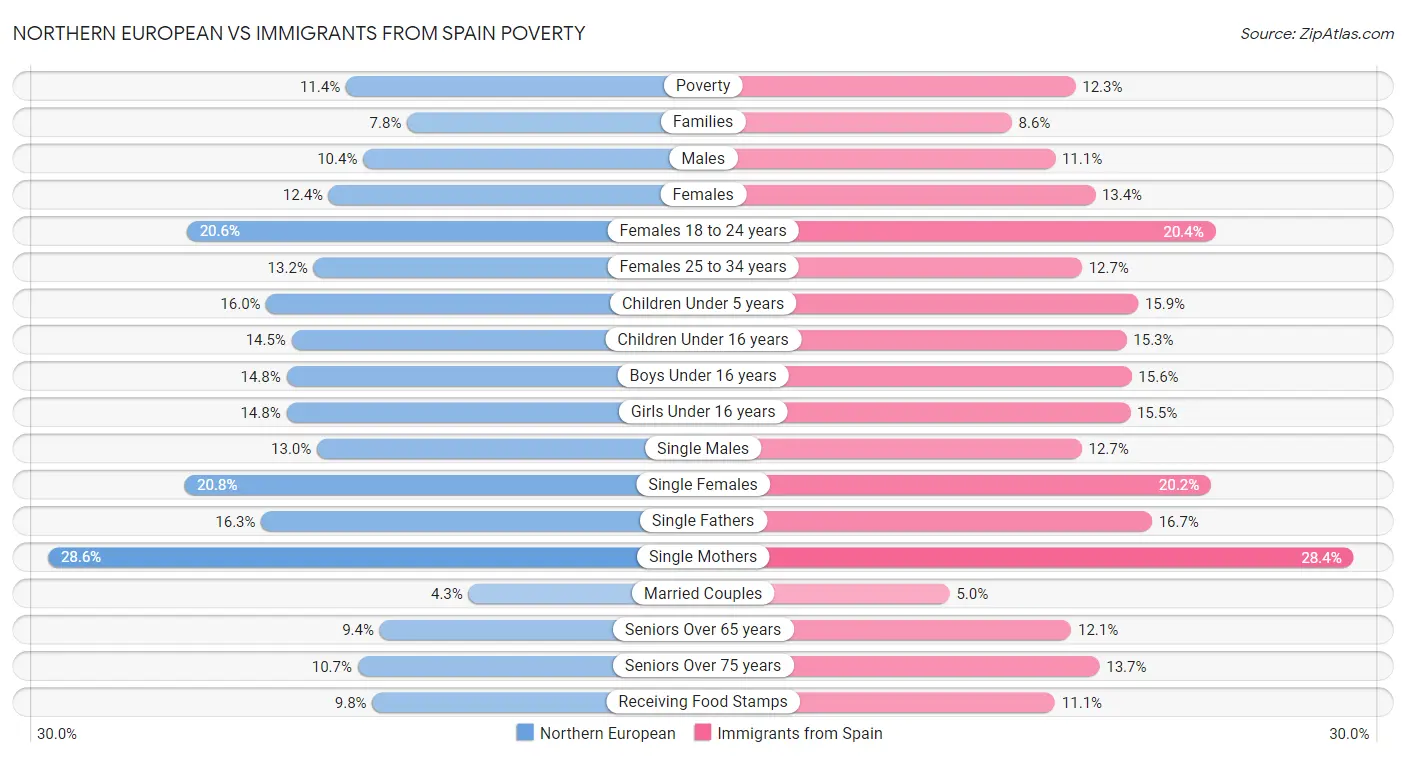 Northern European vs Immigrants from Spain Poverty