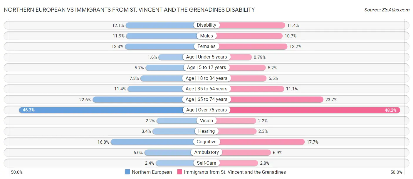 Northern European vs Immigrants from St. Vincent and the Grenadines Disability