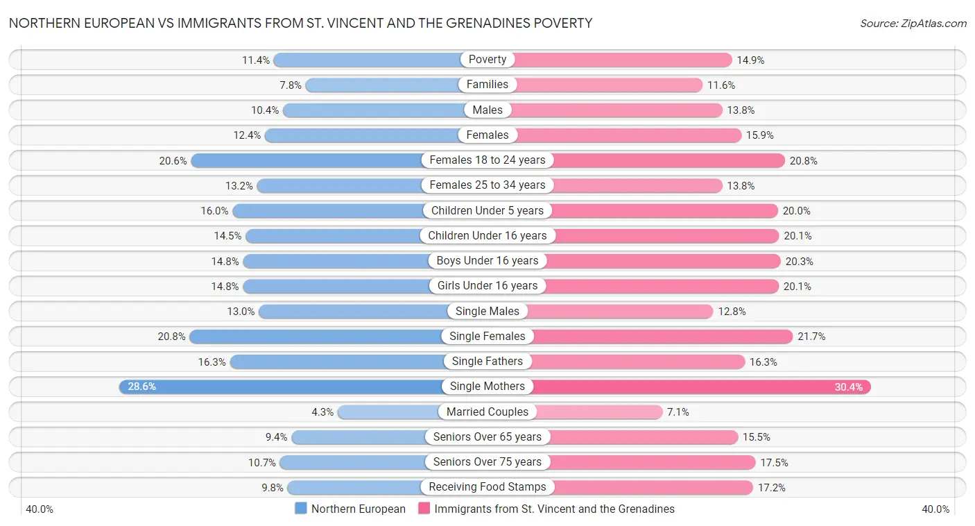 Northern European vs Immigrants from St. Vincent and the Grenadines Poverty