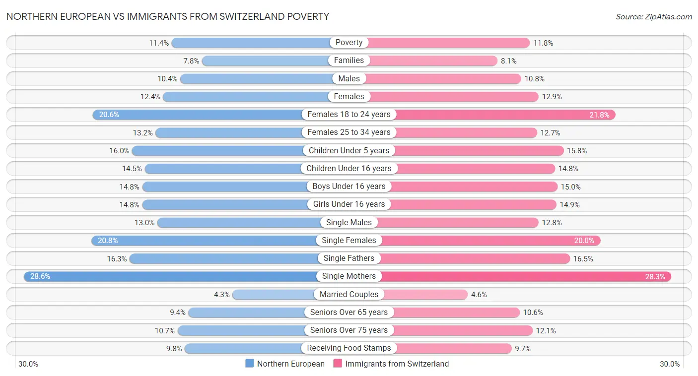 Northern European vs Immigrants from Switzerland Poverty