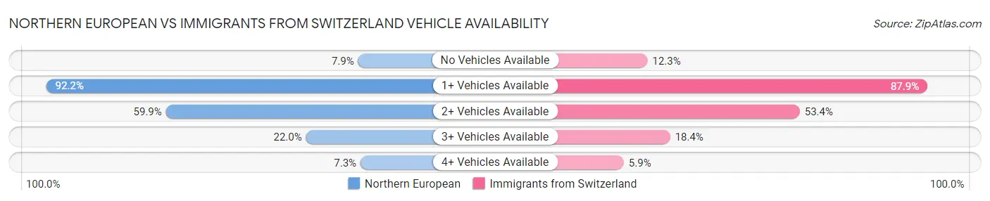 Northern European vs Immigrants from Switzerland Vehicle Availability