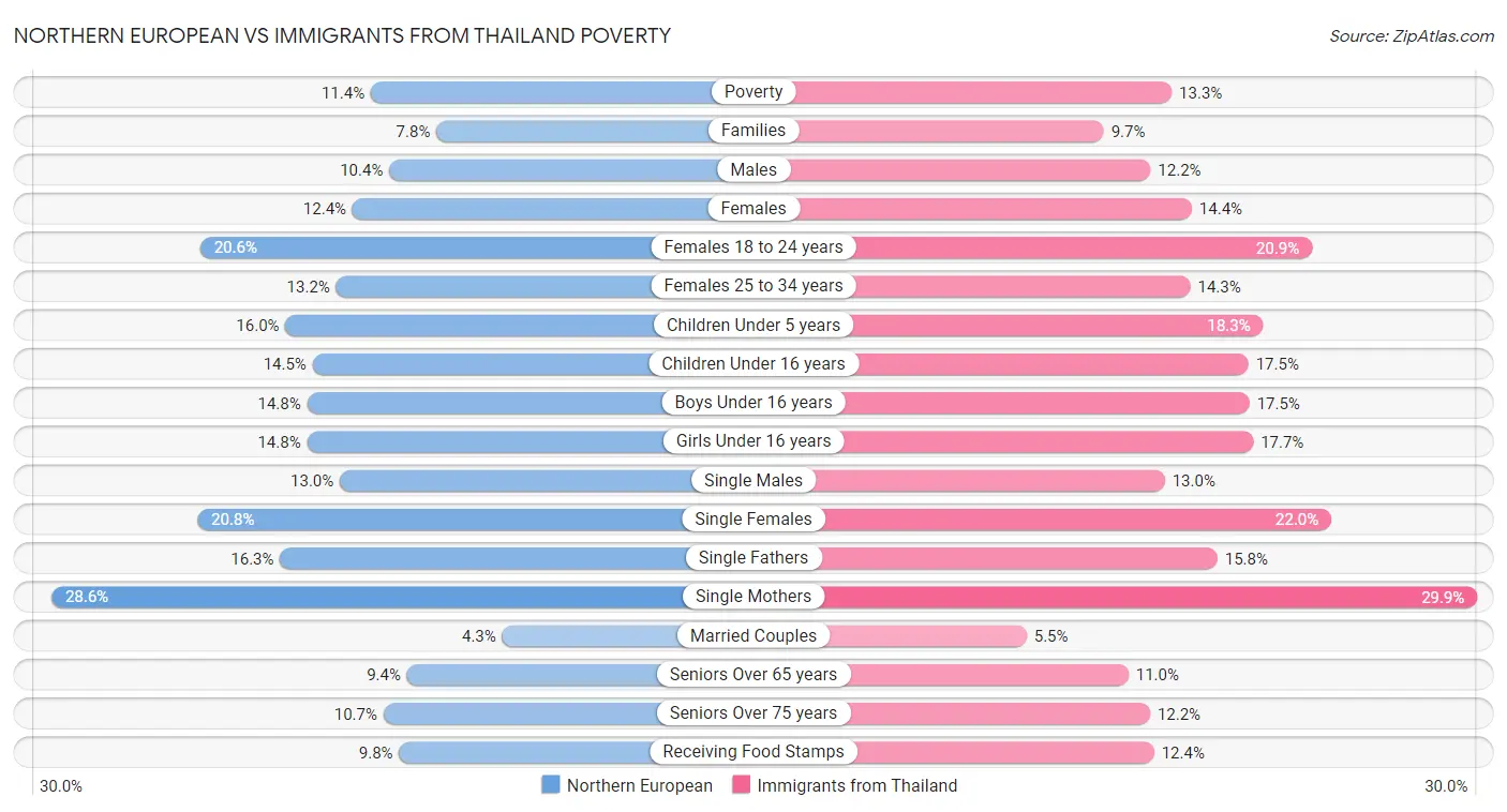 Northern European vs Immigrants from Thailand Poverty