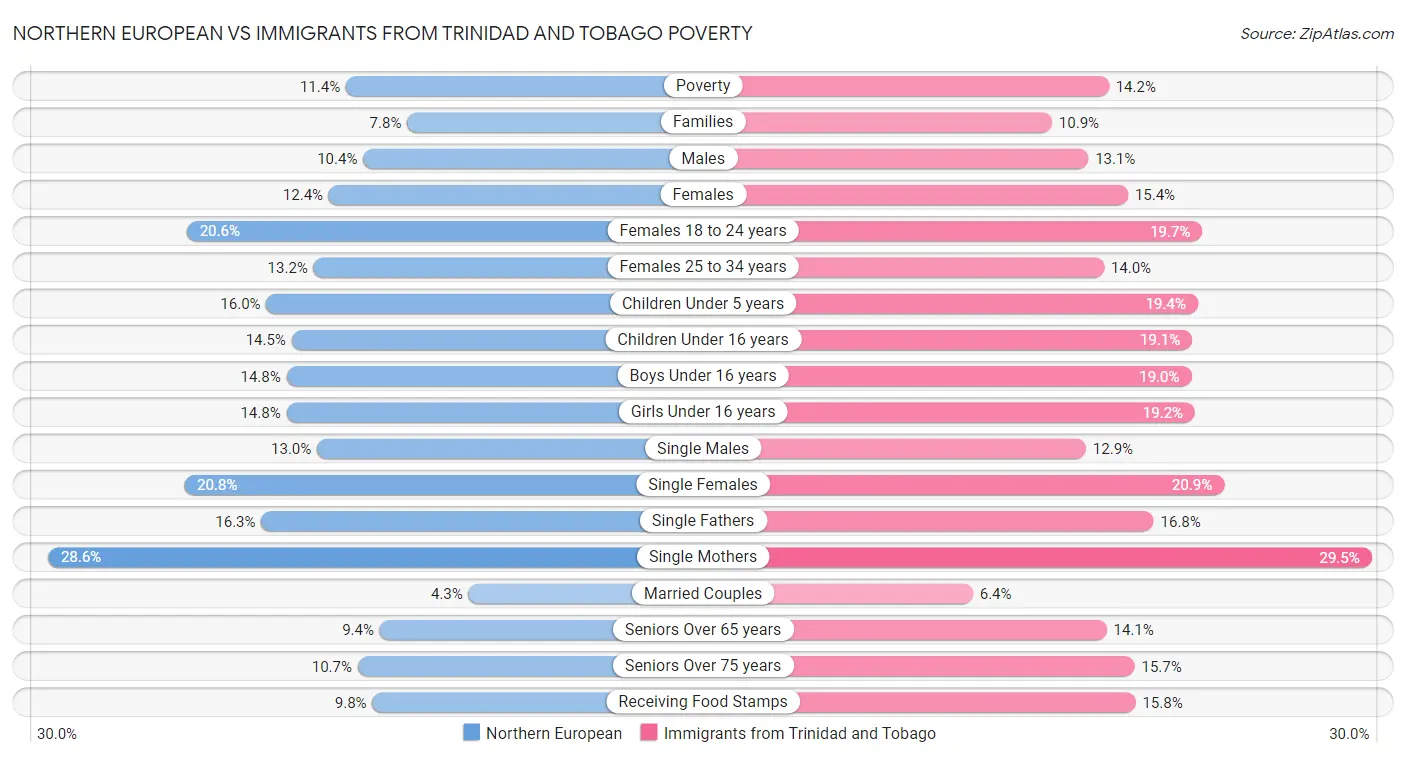 Northern European vs Immigrants from Trinidad and Tobago Poverty