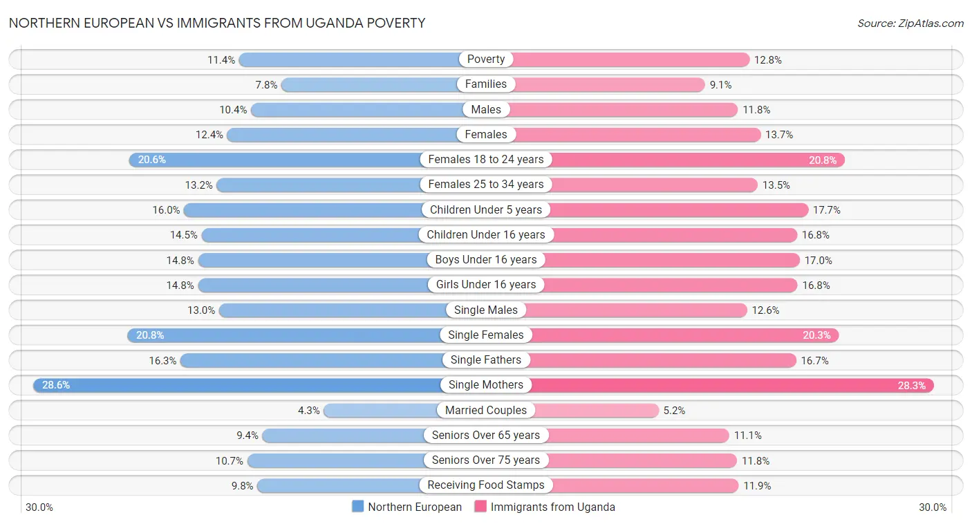 Northern European vs Immigrants from Uganda Poverty