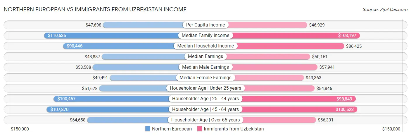 Northern European vs Immigrants from Uzbekistan Income