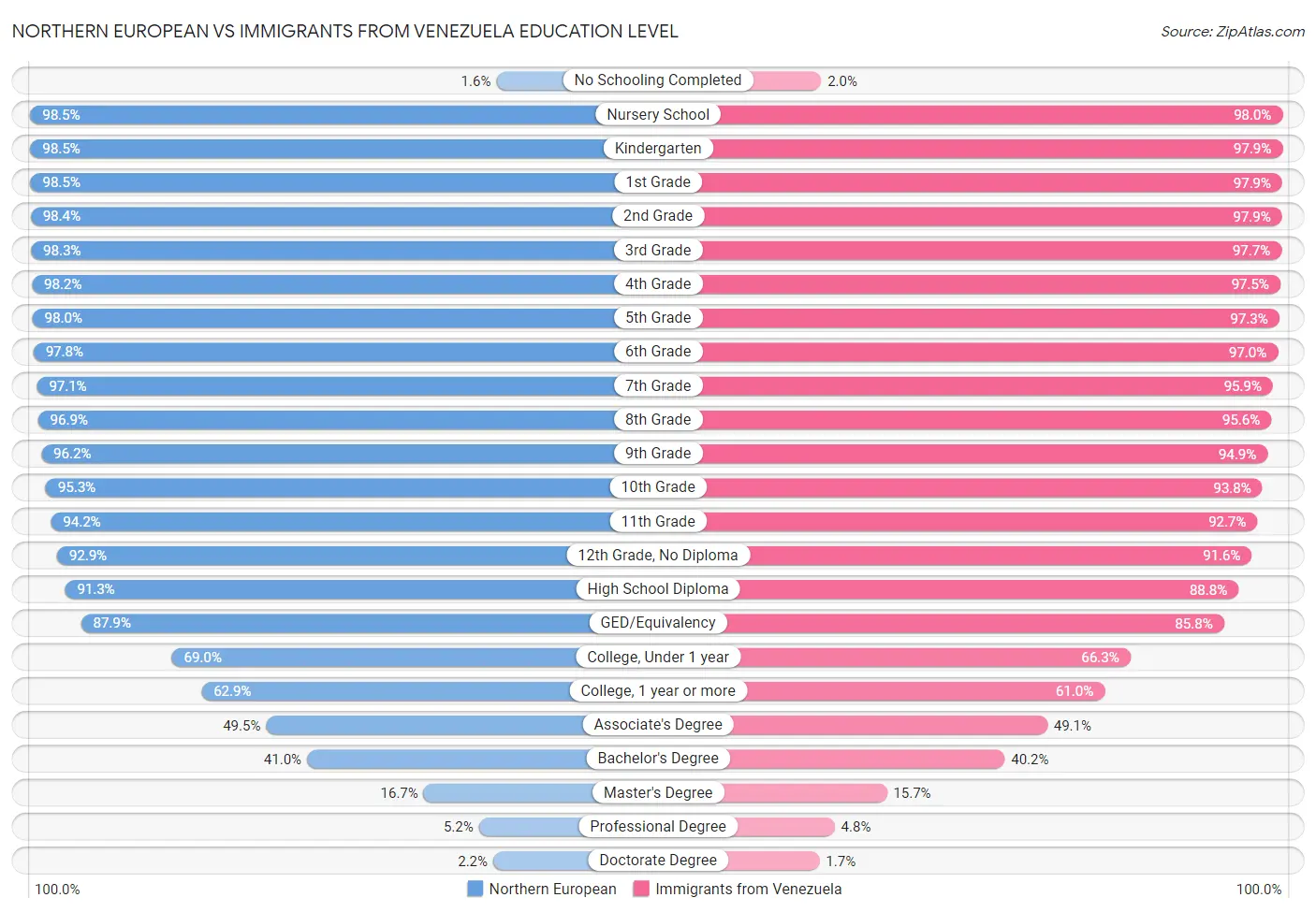 Northern European vs Immigrants from Venezuela Education Level