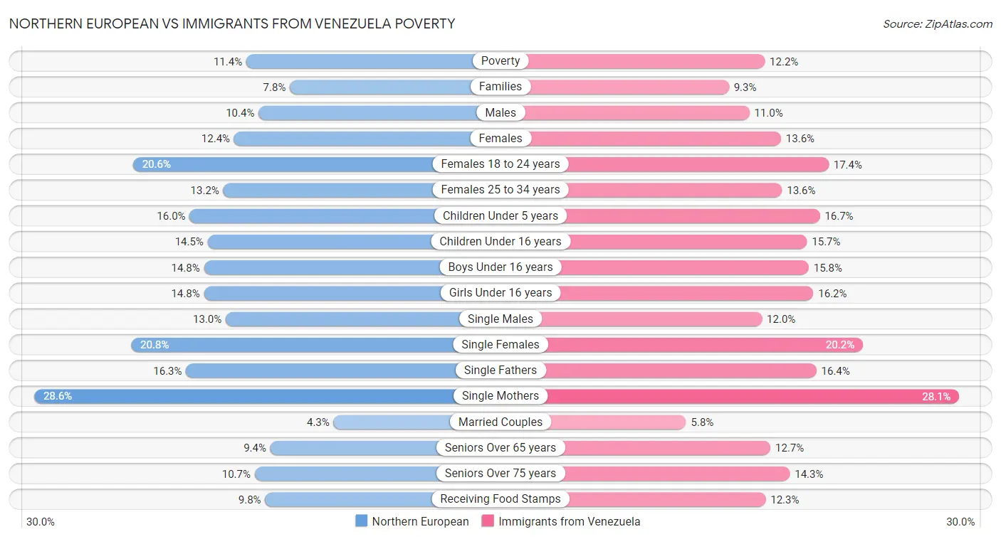 Northern European vs Immigrants from Venezuela Poverty