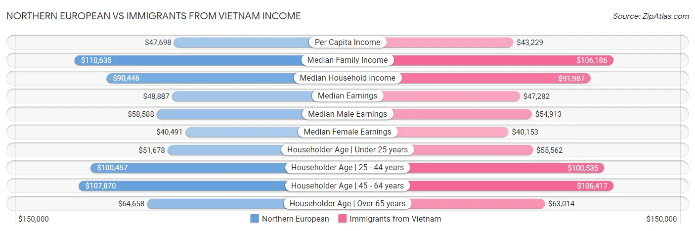 Northern European vs Immigrants from Vietnam Income