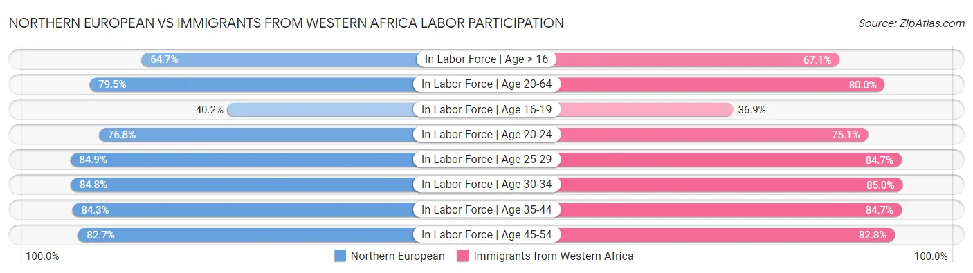Northern European vs Immigrants from Western Africa Labor Participation