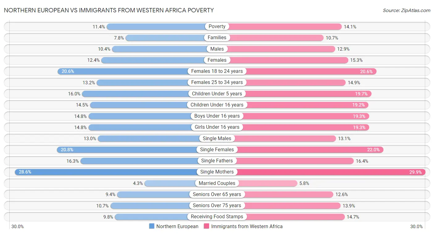 Northern European vs Immigrants from Western Africa Poverty